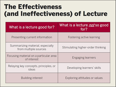 Making Lectures More Active: Center for Teaching and Learning: Indiana ...